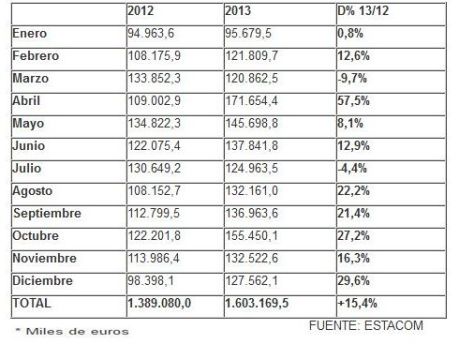 Las exportaciones españolas de muebles crecieron un 15% en 2013