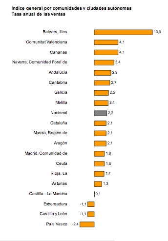 Septiembre marca la primera subida del comercio minorista en tres años