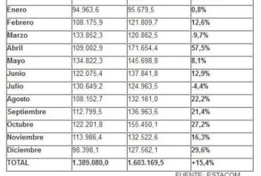 Las exportaciones españolas de muebles crecieron un 15% en 2013